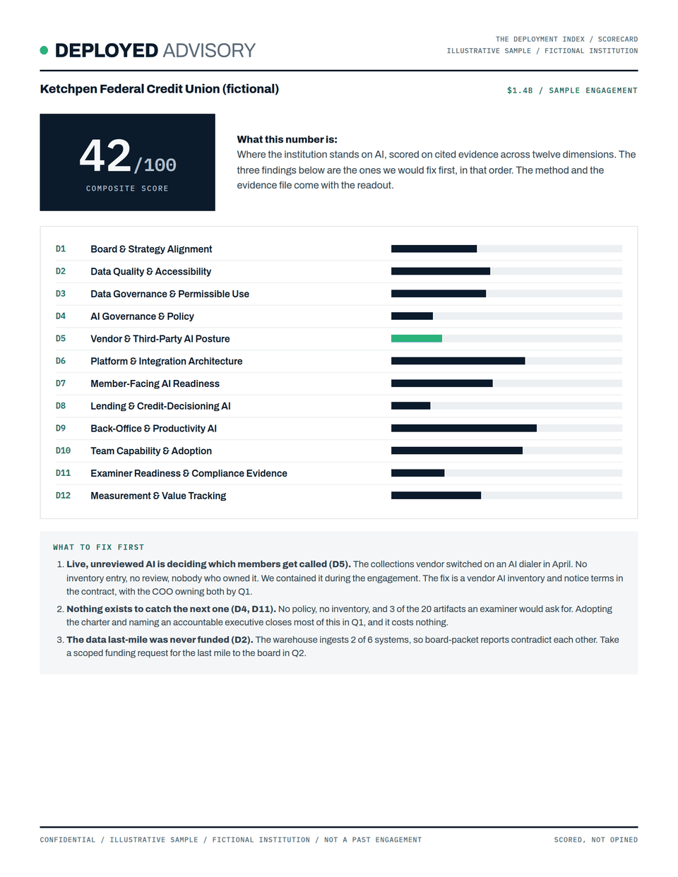 Sample Index Scorecard: an illustrative one-page scorecard for a fictional institution, showing twelve scored dimensions and three priority findings